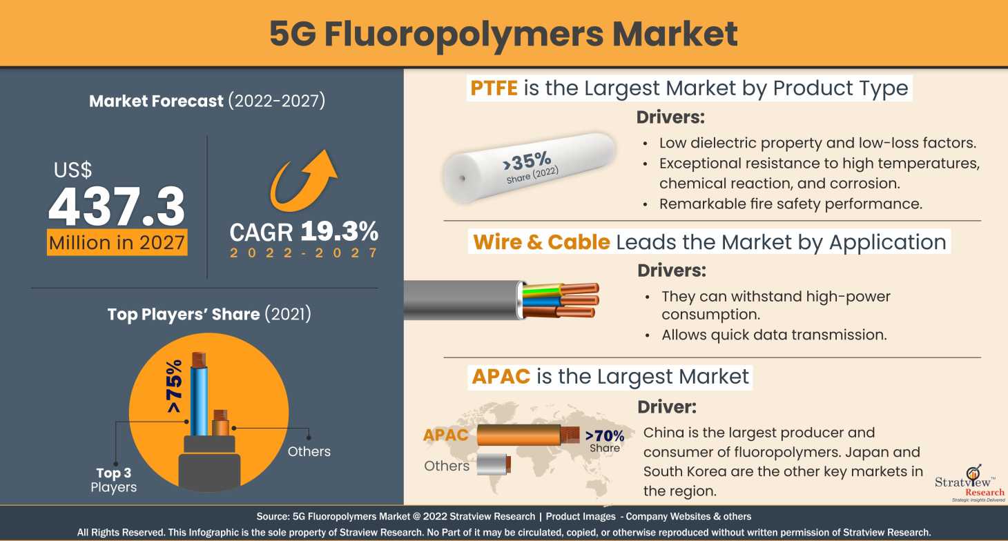 5G Fluoropolymers Market Forecast Analysis